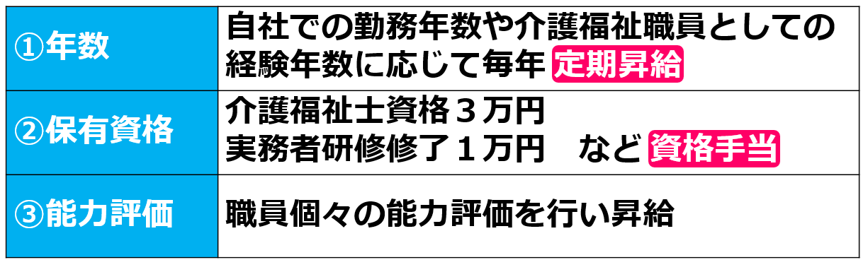 16キャリアパス要件Ⅲの具体施策【令和７年度処遇改善加算と介護人材確保・職場環境改善等事業補助金】