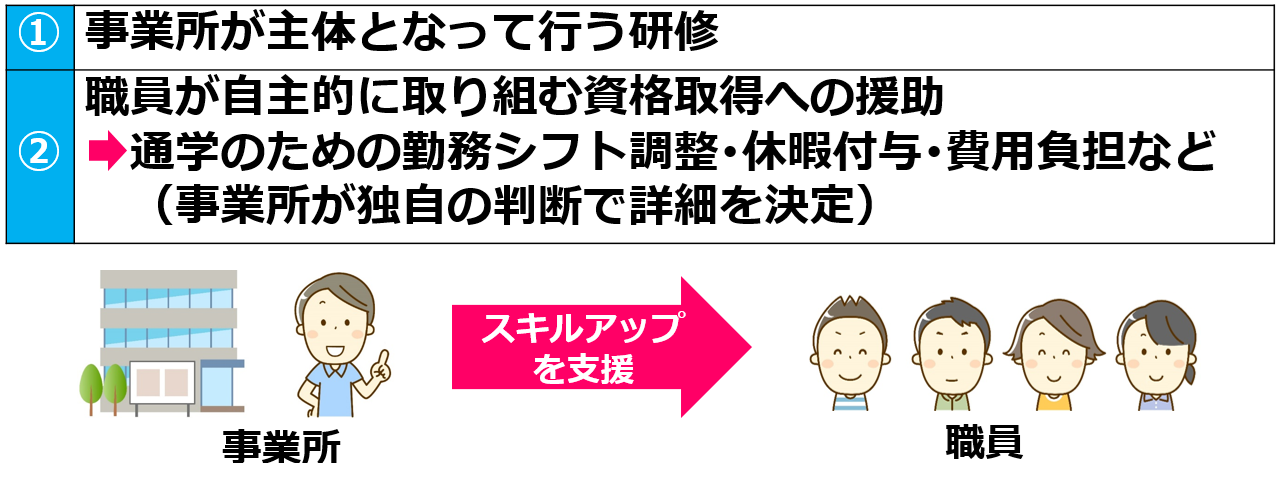 17キャリアパス要件Ⅱ【令和７年度処遇改善加算と介護人材確保・職場環境改善等事業補助金】