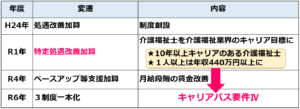 18キャリアパス要件Ⅳ【令和７年度処遇改善加算と介護人材確保・職場環境改善等事業補助金】