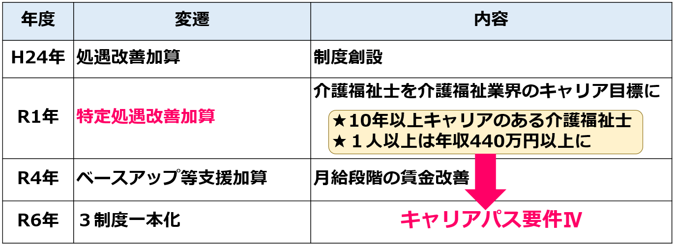 18キャリアパス要件Ⅳ【令和７年度処遇改善加算と介護人材確保・職場環境改善等事業補助金】