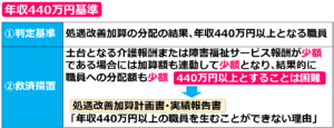 19キャリアパス要件Ⅳ440万円要件【令和７年度処遇改善加算と介護人材確保・職場環境改善等事業補助金】