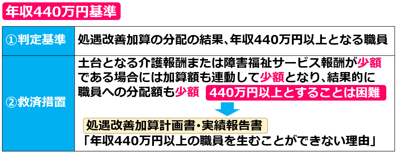 19キャリアパス要件Ⅳ440万円要件【令和７年度処遇改善加算と介護人材確保・職場環境改善等事業補助金】