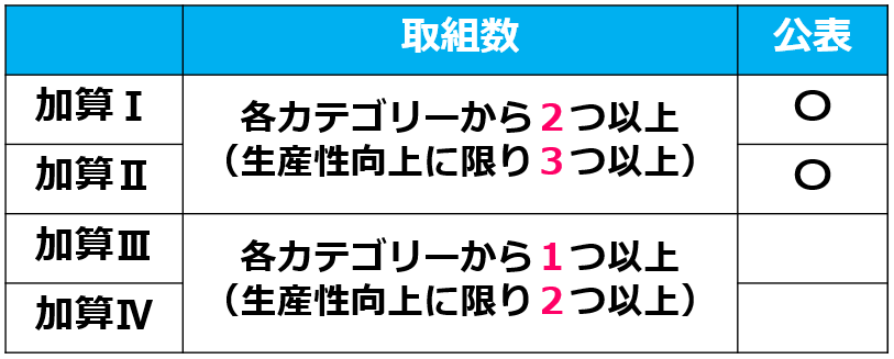 21職場環境等要件全体像【令和７年度処遇改善加算と介護人材確保・職場環境改善等事業補助金】