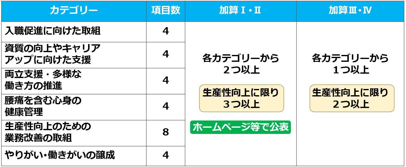 22職場環境等要件具体的に【令和７年度処遇改善加算と介護人材確保・職場環境改善等事業補助金】