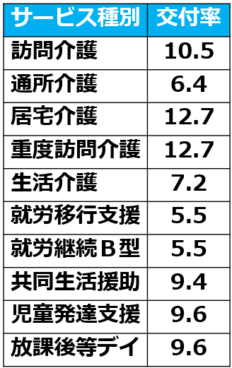 24補助金交付率【令和７年度処遇改善加算と介護人材確保・職場環境改善等事業補助金】