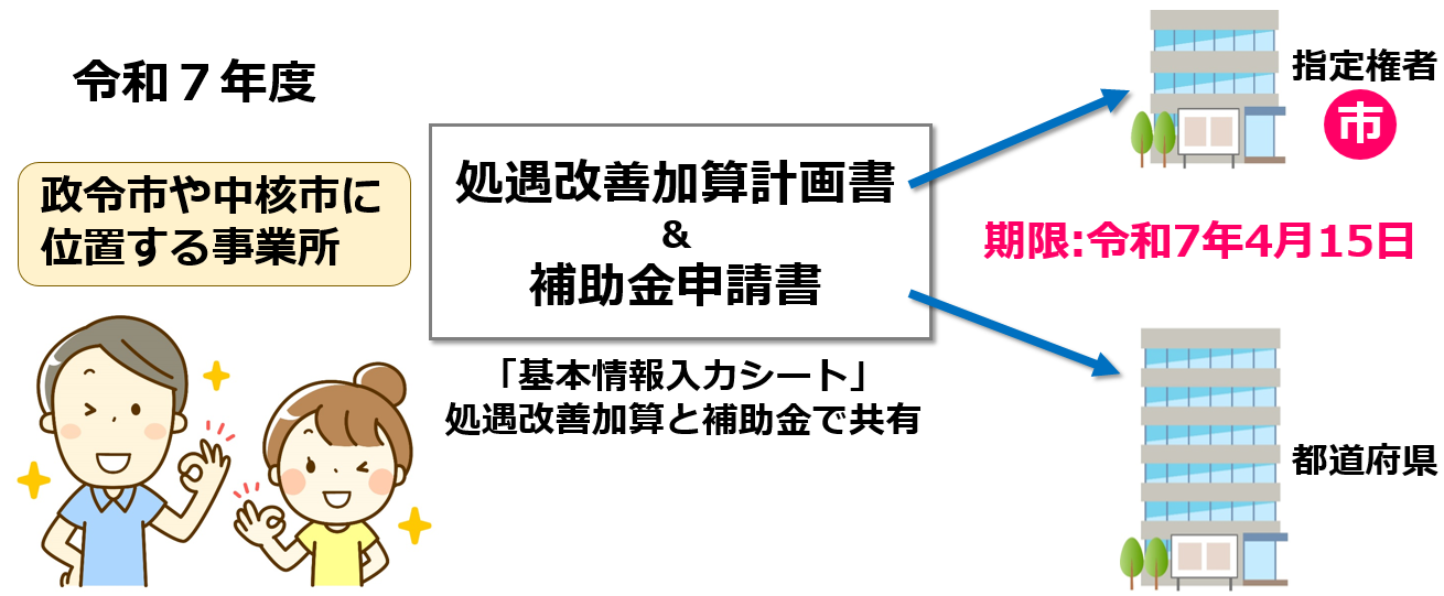 25令和7年度処遇改善加算と補助金申請先【令和７年度処遇改善加算と介護人材確保・職場環境改善等事業補助金】