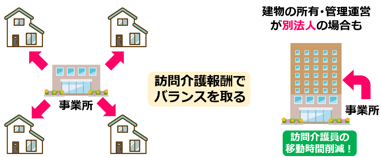 訪問介護の同一建物減算｜４つの減算区分を分かりやすく解説01