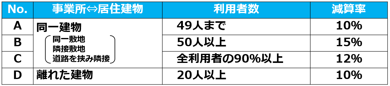 訪問介護の同一建物減算｜４つの減算区分を分かりやすく解説05