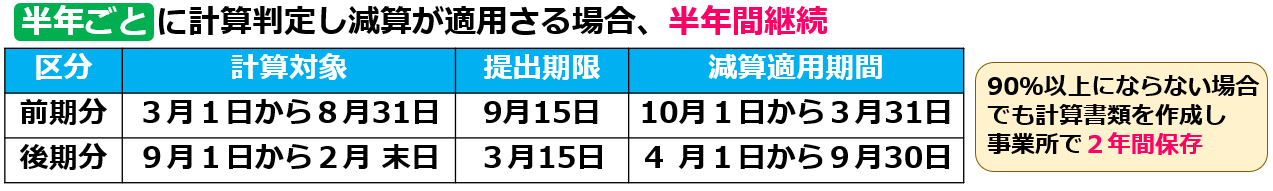 訪問介護の同一建物減算｜４つの減算区分を分かりやすく解説07