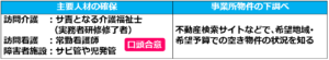 02「着手」とは主要人材の確保と事業所物件の下調べ