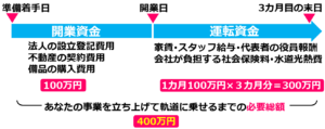 02開業資金と運転資金の具体的数値