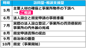03訪問型･相談支援型の事業で10月1日に指定を受けたい場合、５月末までにご相談