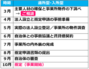 04通所型･入所型の事業で10月1日に指定を受けたい場合、３月末までにご相談