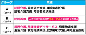 01訪問介護、訪問看護、通所介護、放課後等デイサービスをグループ化