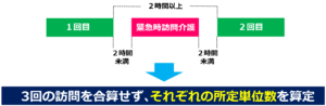 02緊急時訪問介護における2時間ルールの適用除外