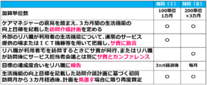 02生活機能向上連携加算の比較一覧表