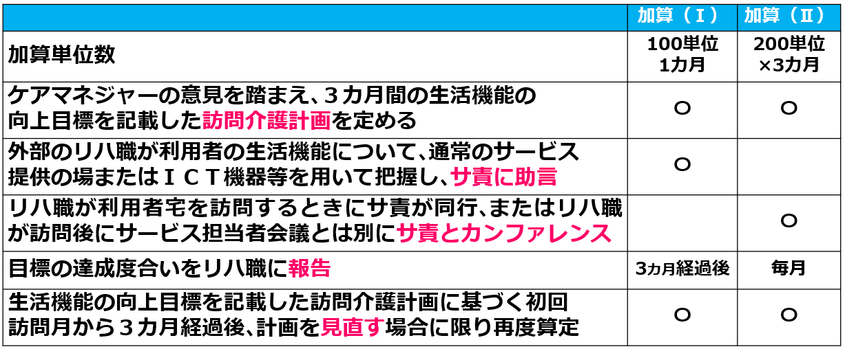 02生活機能向上連携加算の比較一覧表