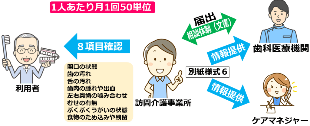02訪問介護事業所における口腔連携強化加算の全体図