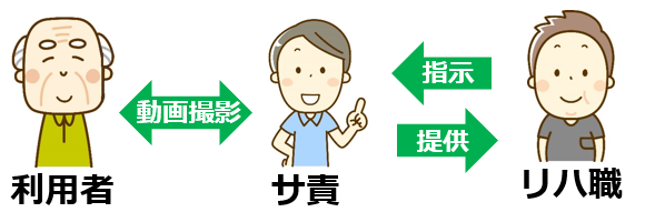 03ICT機器を用いてリハ職がサ責に利用者の動画撮影を指示