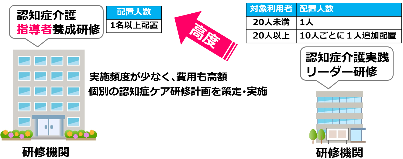 05認知症介護指導者養成研修