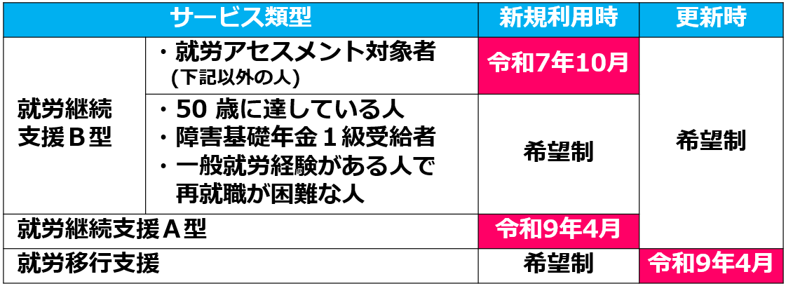 01就労選択支援の対象者