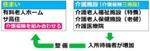 01有料老人ホームとサ高住の位置付け