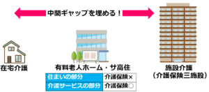 在宅介護と施設介護（つまり介護保険三施設）の中間ギャップを埋める