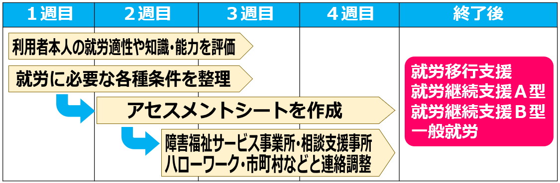 02就労選択支援アセスメント