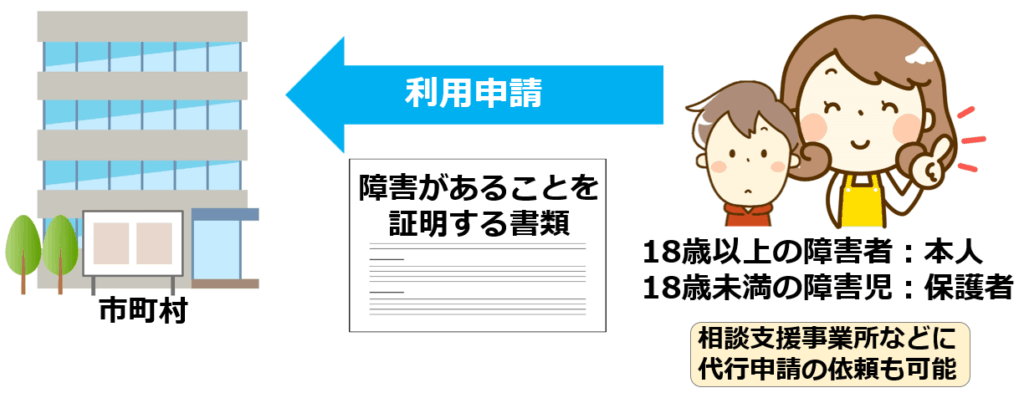 02障害福祉サービスの利用申請