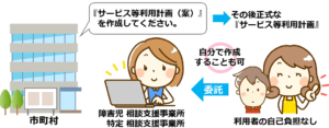 03サービス等利用計画案の作成