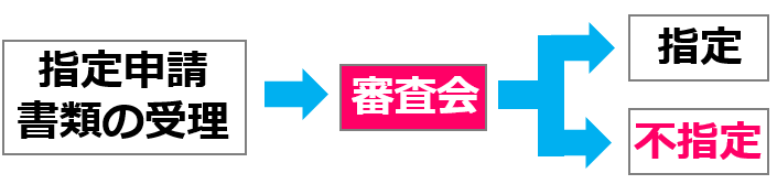 03指定前に審査会