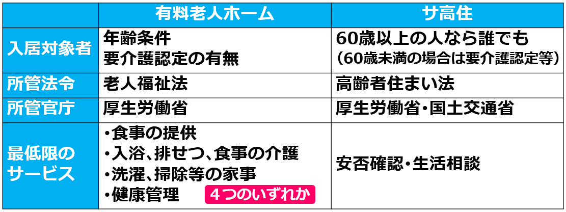 03有料老人ホームとサ高住の違い、簡単な制度比較
