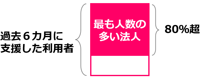 04就労選択支援の特定事業所集中加算