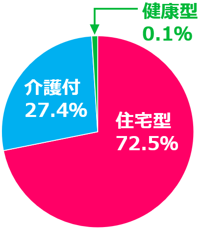 04有料老人ホームは住宅型、介護付、健康型の３種類