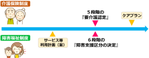 04認定調査を軸とした計画案の作成時期の違い