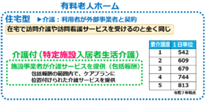 05住宅型有料と介護付き有料老人ホームの仕組み