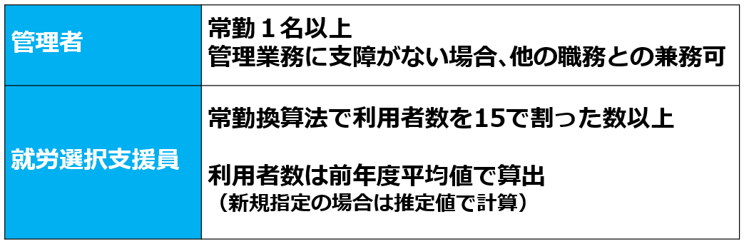 05就労選択支援の人員要件