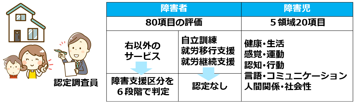 05障害支援区分認定の一覧表