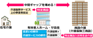 06『特定施設』に対して介護保険サービス上の『事業者指定』を行う