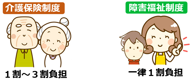 07介護保険障害福祉自己負担割合の違い