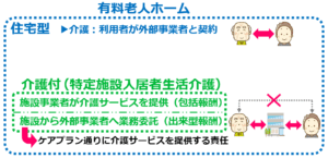 07住宅型有料と介護付き有料老人ホームにおける介護保険サービスの契約関係