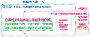 08サ高住が食事提供を行っていることにより、制度上は有料老人ホームとして取り扱われる