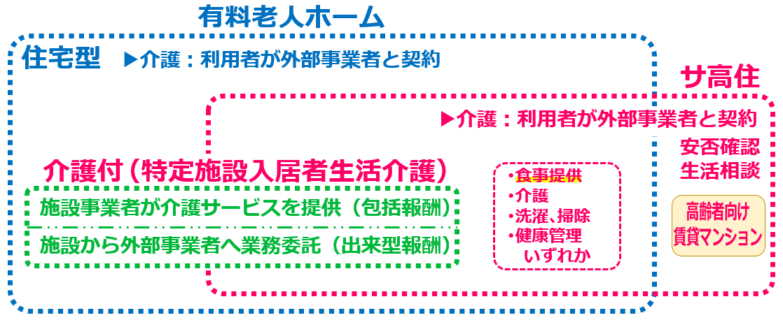 08サ高住が食事提供を行っていることにより、制度上は有料老人ホームとして取り扱われる