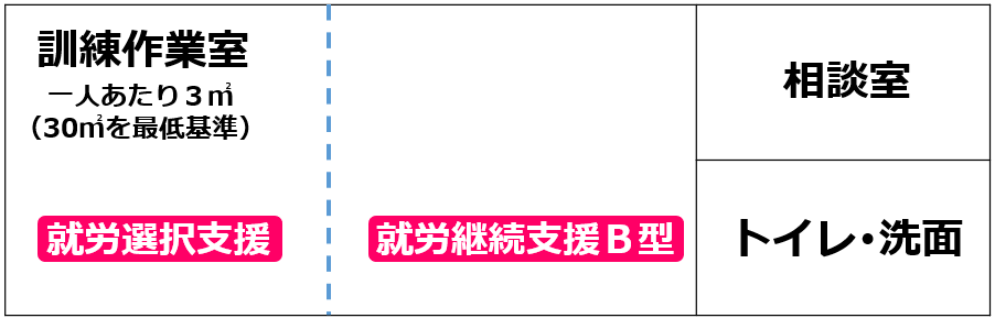 08就労選択支援と事業所を兼ねる場合