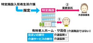 09『特定施設入居者生活介護』には自施設の介護職員が対応する形式と外部事業者に業務委託する形式がある