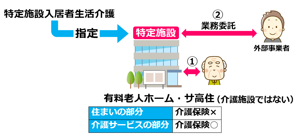 09『特定施設入居者生活介護』には自施設の介護職員が対応する形式と外部事業者に業務委託する形式がある