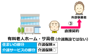 10住宅型有料とサ高住で利用者が外部事業者と直接契約する形式