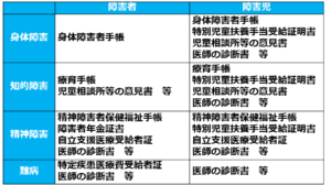 10障害福祉サービス利用時に提出が必要となる障害のあることを証する書面