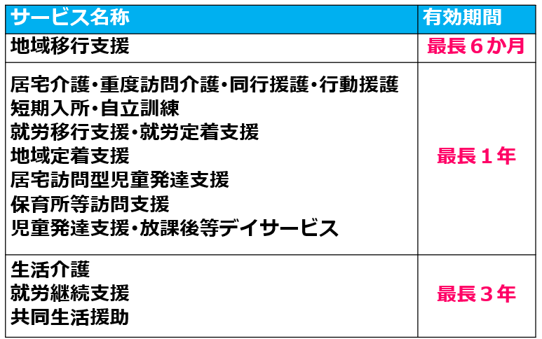 11障害福祉サービス受給者証有効期間