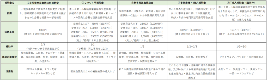 代表的な補助金一覧